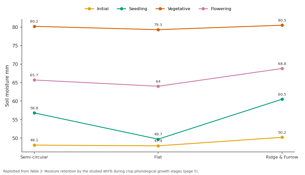Replotted from Table 3 (page 5) of the original paper. Every bar is the paper's own table value.