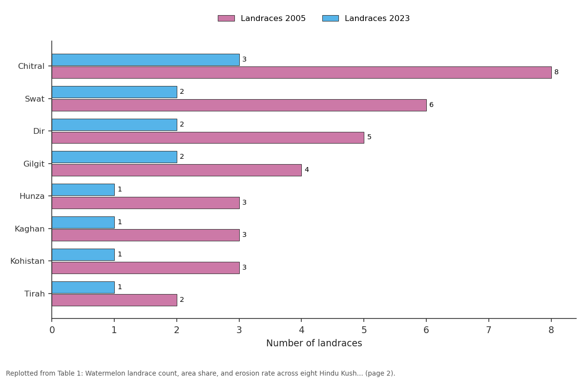 Replotted from Table 1 (page 2) of the original paper. Every bar is the paper's own table value.
