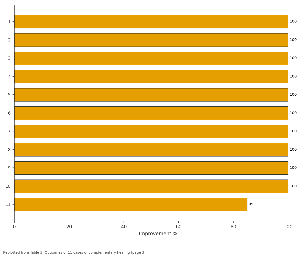 Replotted from Table 3 (page 3) of the original paper. Every bar is the paper's own table value.