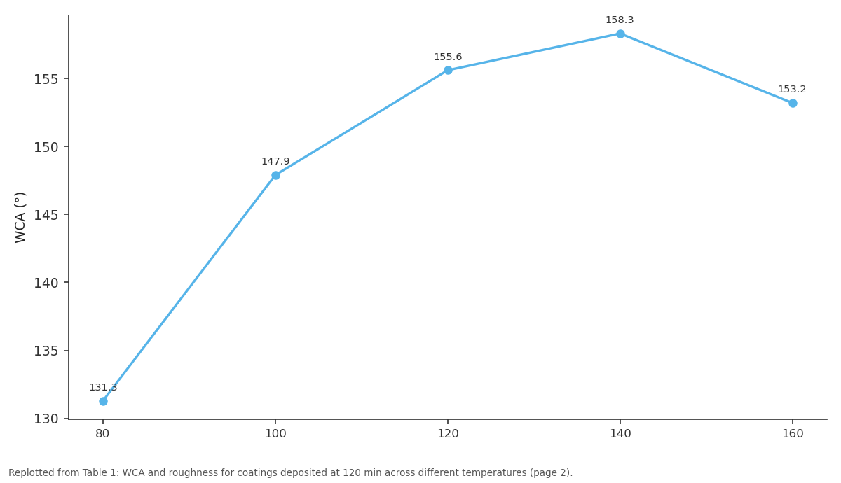 Replotted from Table 1 (page 2) of the original paper. Every bar is the paper's own table value.