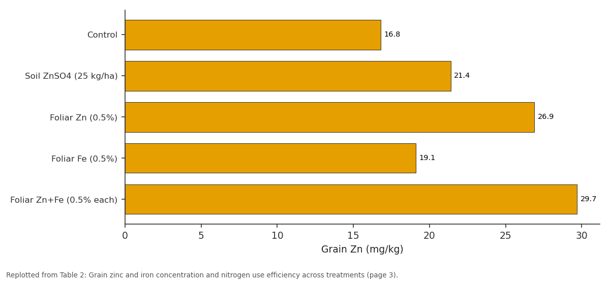 Replotted from Table 2 (page 3) of the original paper. Every bar is the paper's own table value.