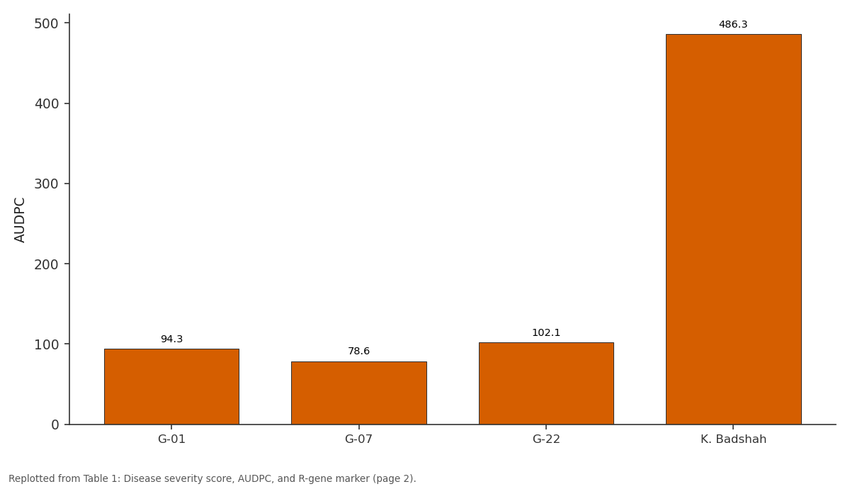 Replotted from Table 1 (page 2) of the original paper. Every bar is the paper's own table value.