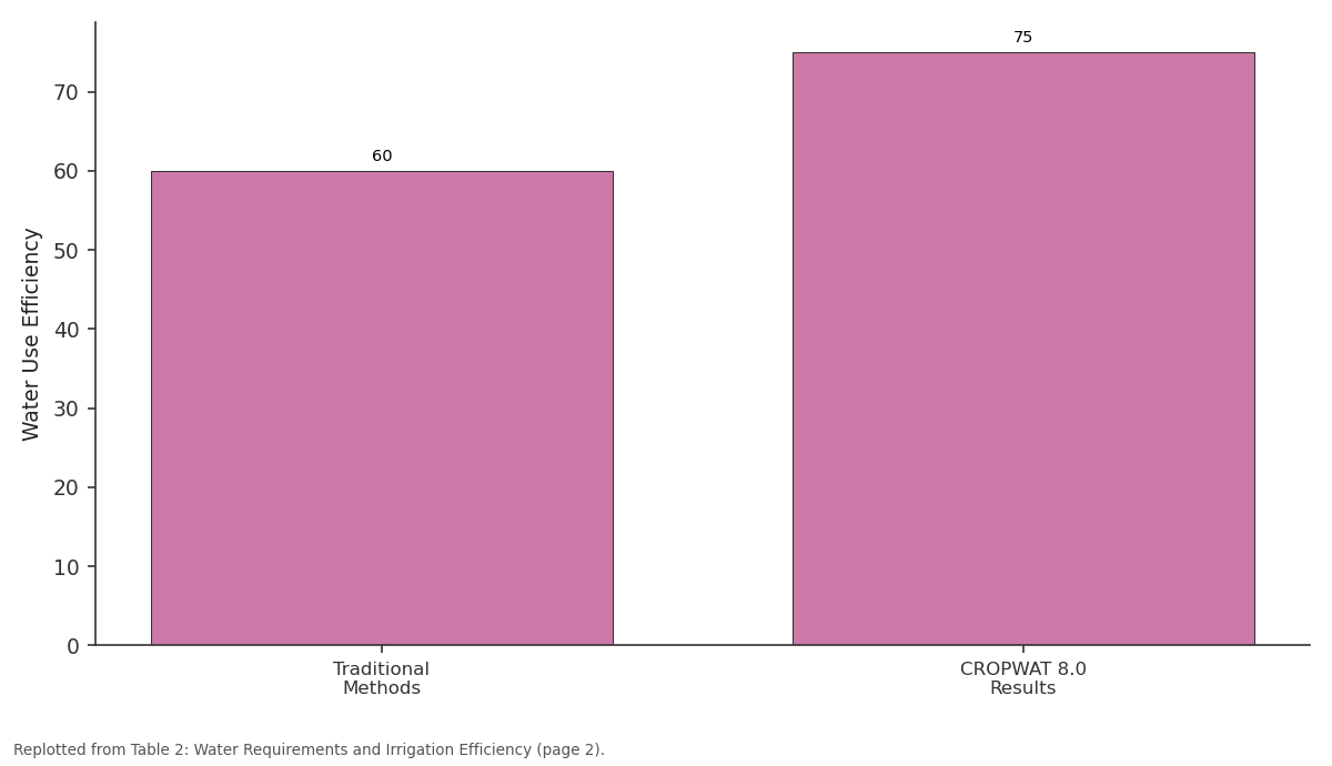 Replotted from Table 2 (page 2) of the original paper. Every bar is the paper's own table value.