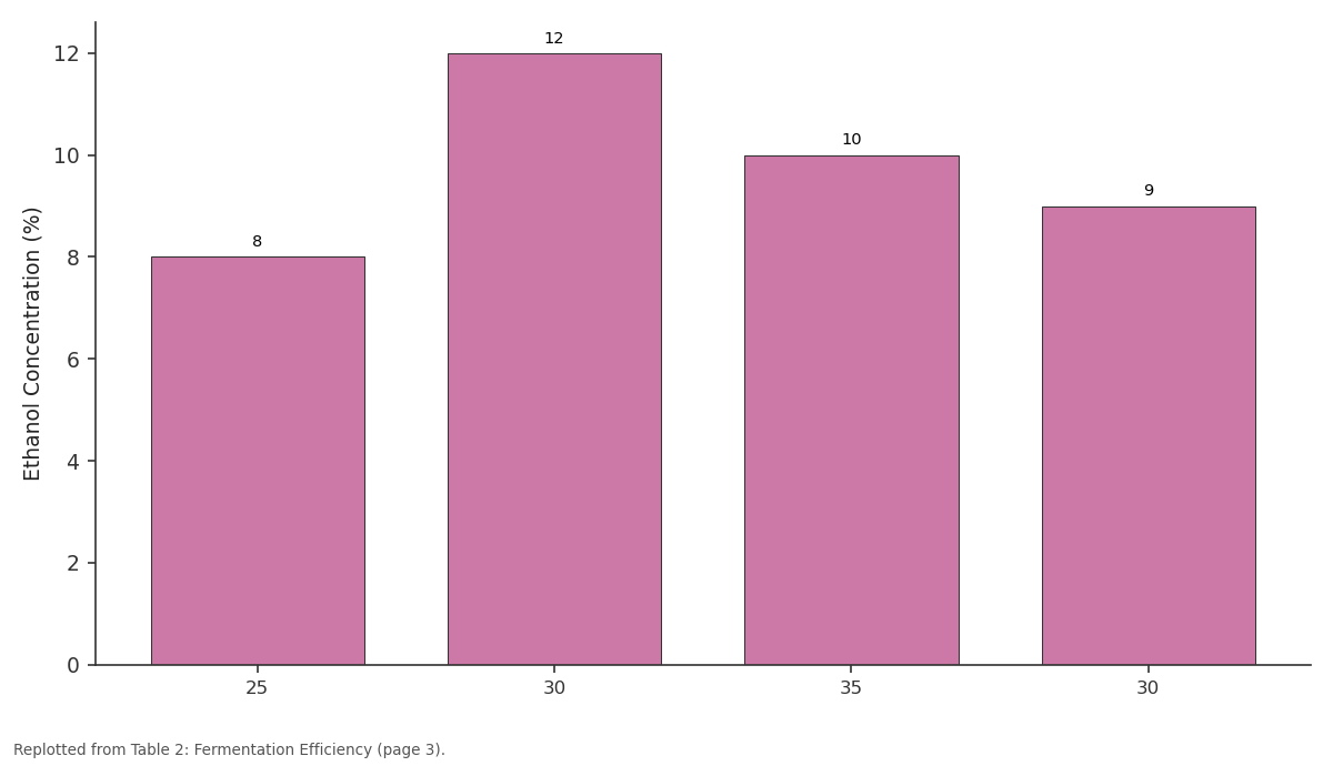 Replotted from Table 2 (page 3) of the original paper. Every bar is the paper's own table value.