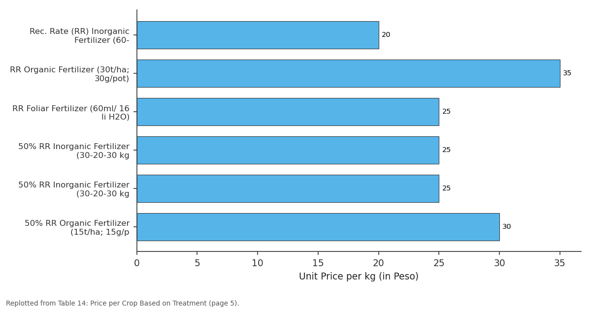 Replotted from Table 14 (page 5) of the original paper. Every bar is the paper's own table value.
