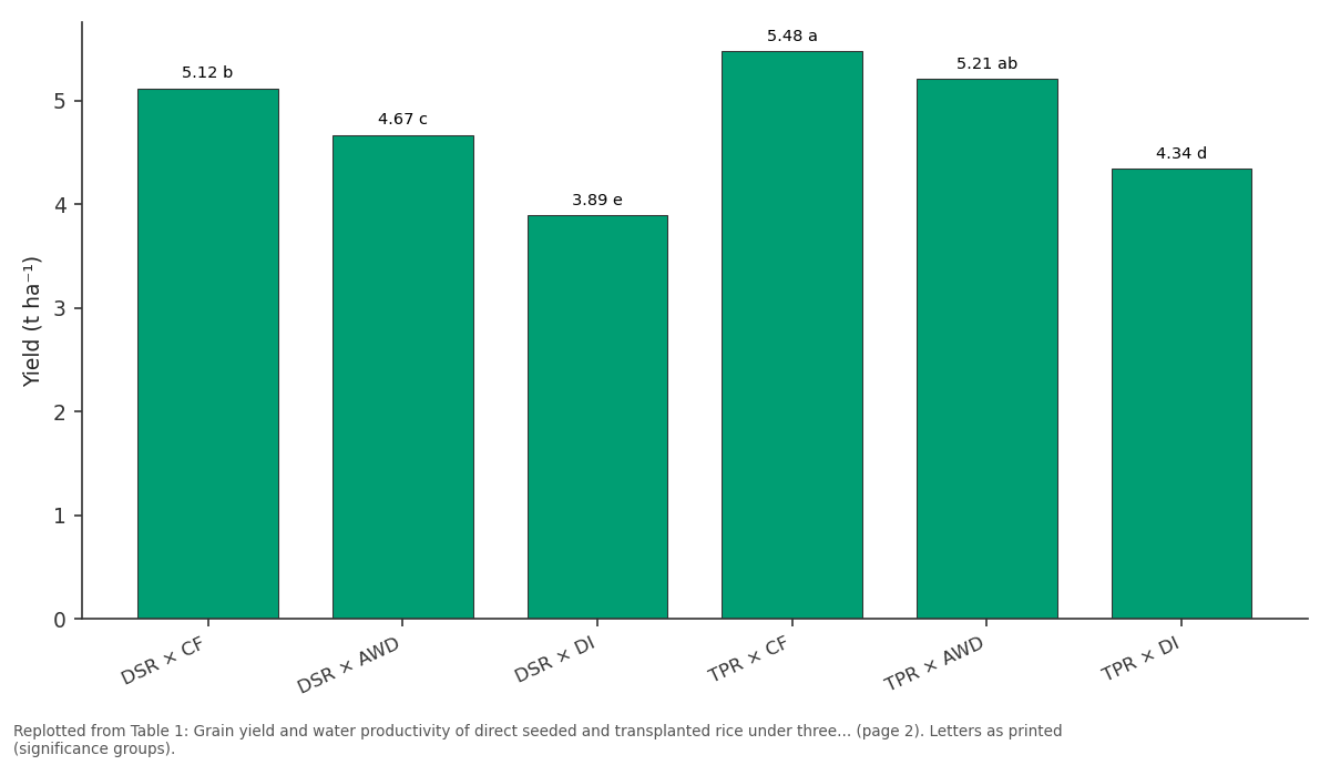Replotted from Table 1 (page 2) of the original paper. Every bar is the paper's own table value.