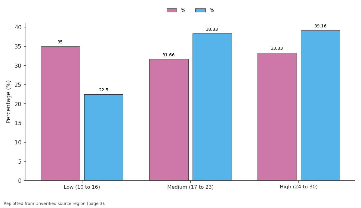 Replotted from a table (page 3) of the original paper. Every bar is the paper's own table value.