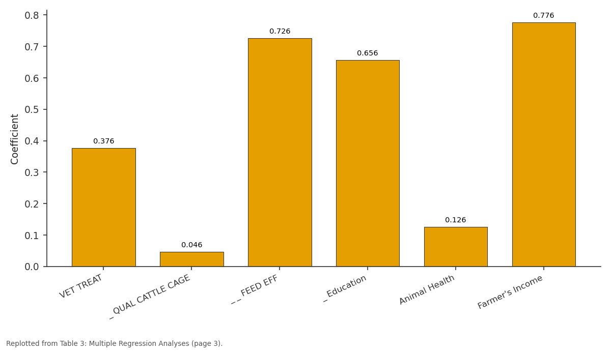Replotted from Table 3 (page 3) of the original paper. Every bar is the paper's own table value.