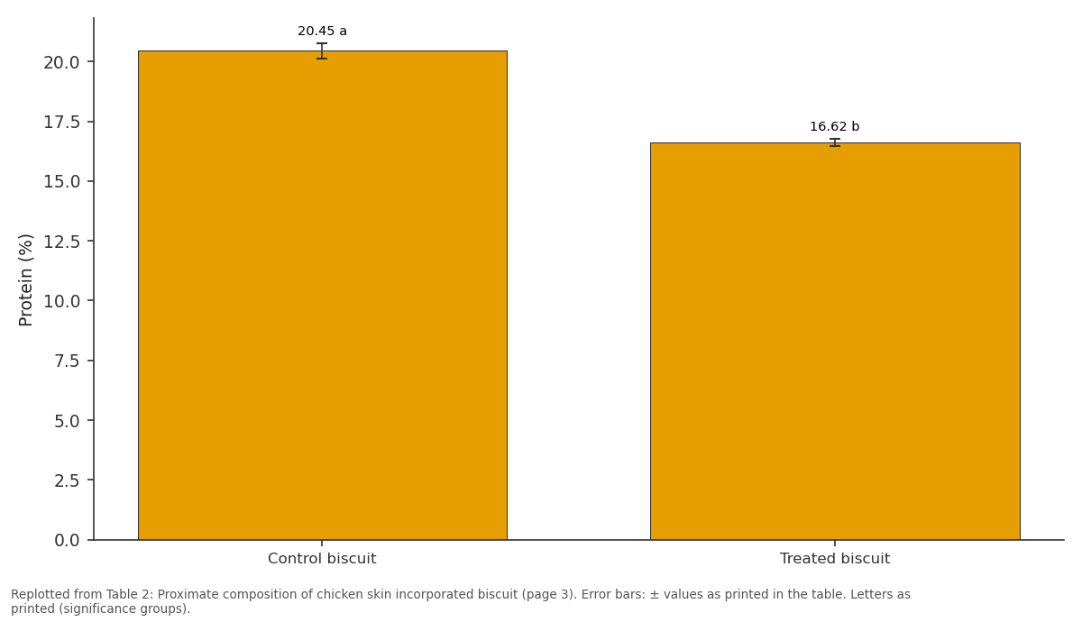 Replotted from Table 2 (page 3) of the original paper. Every bar is the paper's own table value.