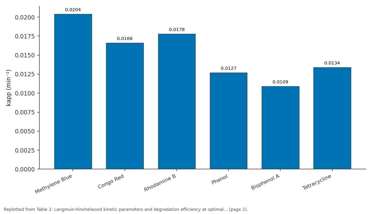 Replotted from Table 2 (page 2) of the original paper. Every bar is the paper's own table value.