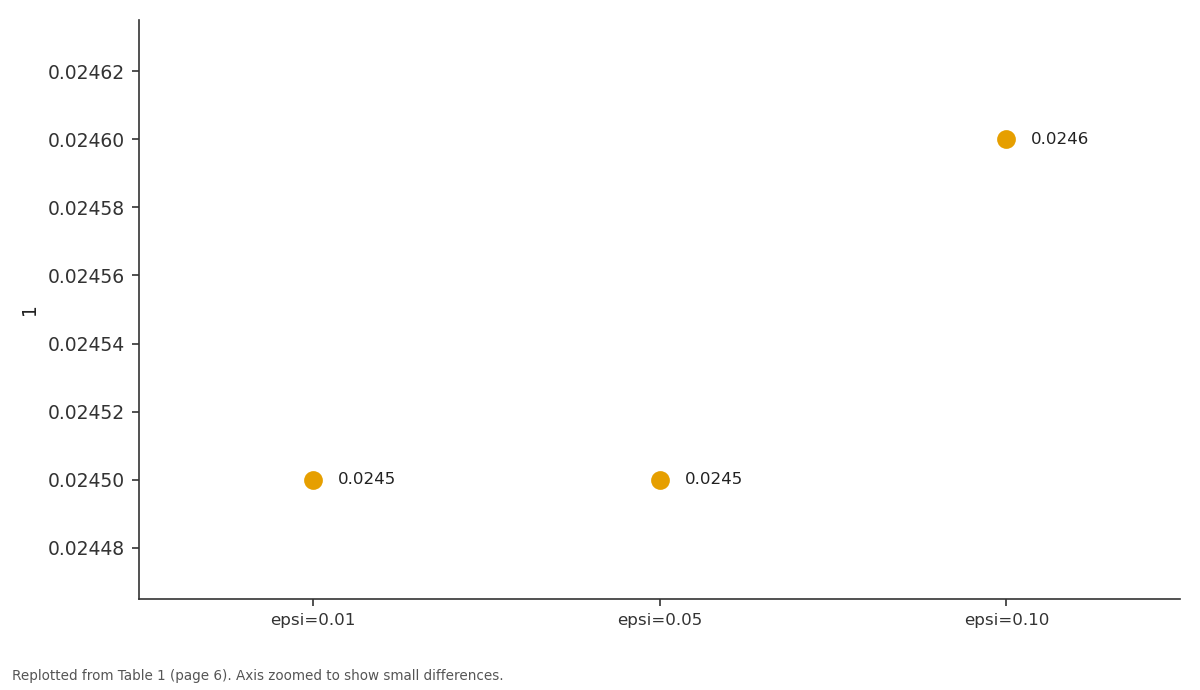 Replotted from Table 1 (page 6) of the original paper. Every bar is the paper's own table value.