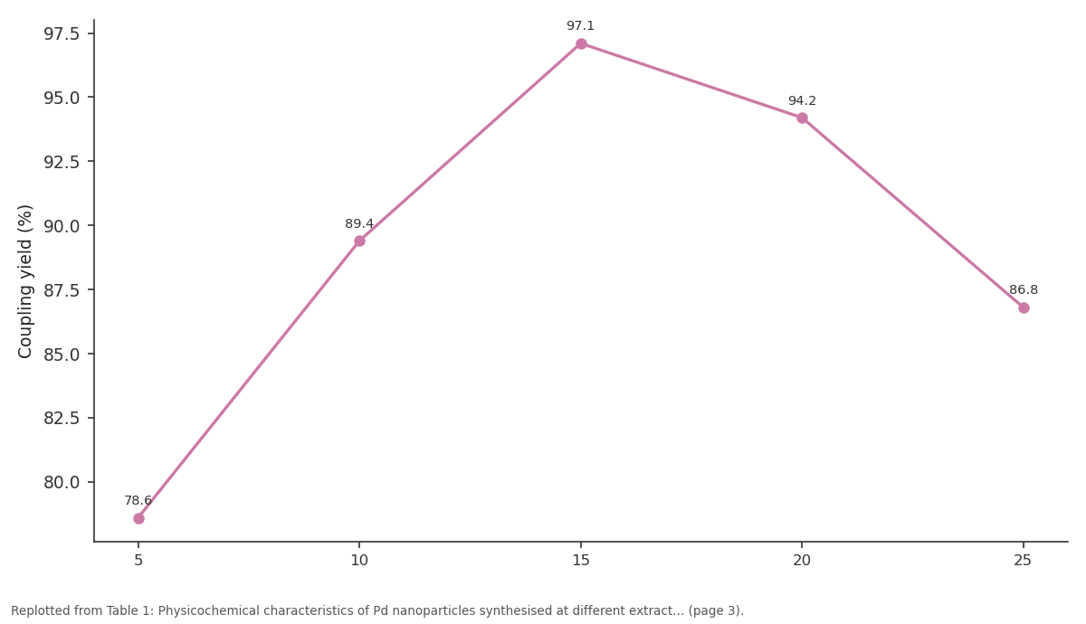 Replotted from Table 1 (page 3) of the original paper. Every bar is the paper's own table value.