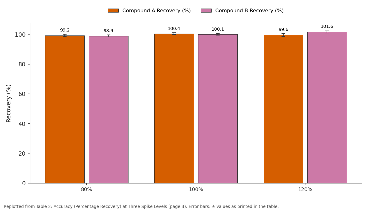 Replotted from Table 2 (page 3) of the original paper. Every bar is the paper's own table value.