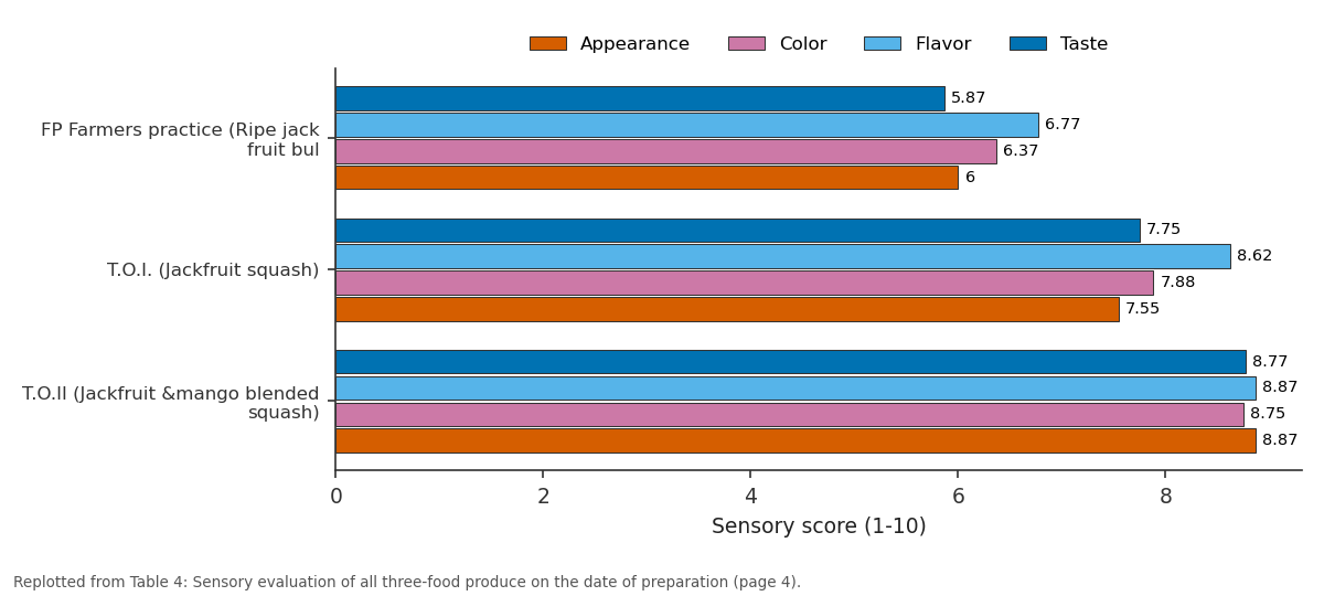 Replotted from Table 4 (page 4) of the original paper. Every bar is the paper's own table value.