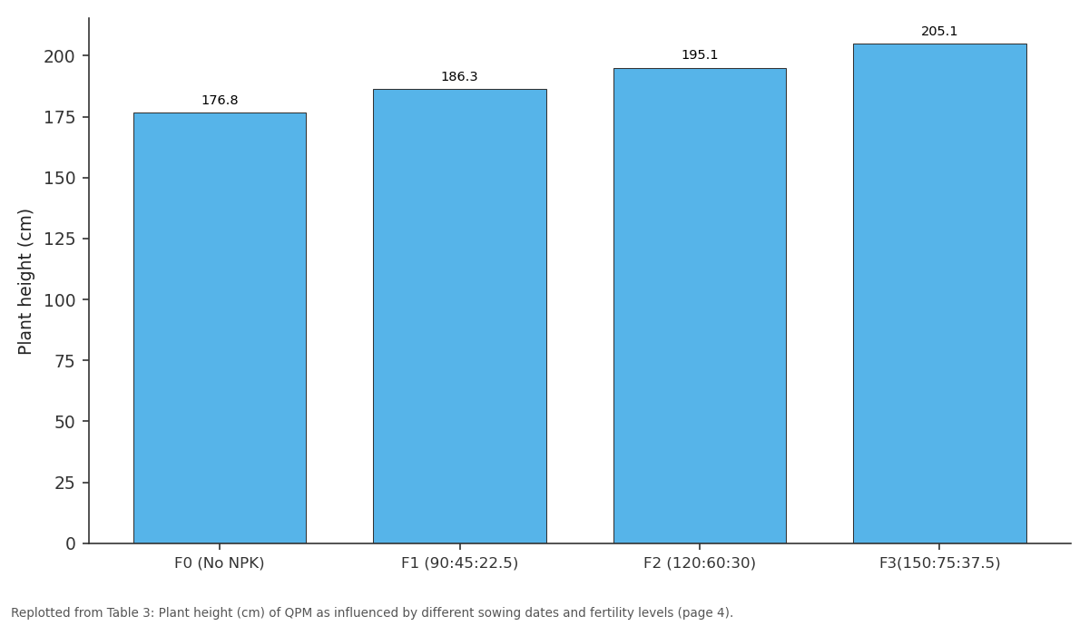 Replotted from Table 3 (page 4) of the original paper. Every bar is the paper's own table value.