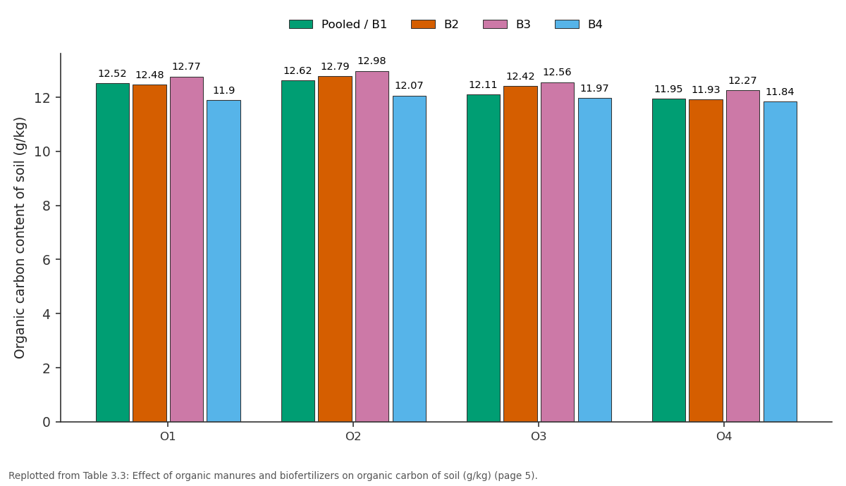 Replotted from Table 3 (page 5) of the original paper. Every bar is the paper's own table value.