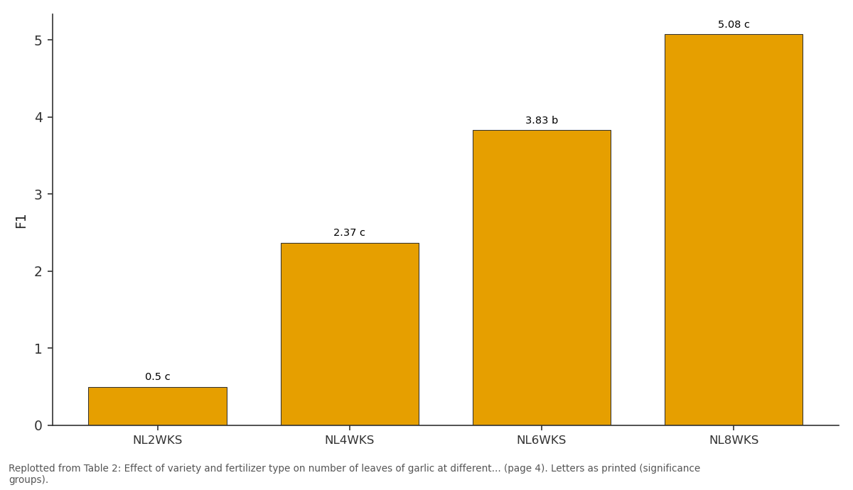 Replotted from Table 2 (page 4) of the original paper. Every bar is the paper's own table value.