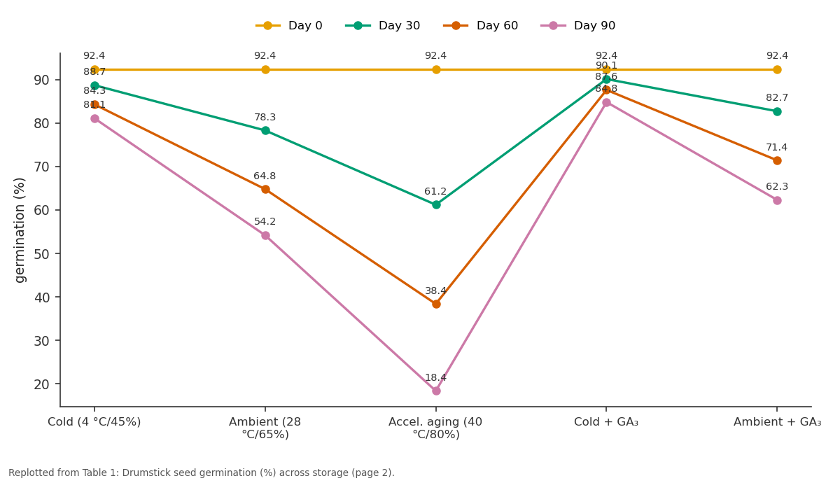 Replotted from Table 1 (page 2) of the original paper. Every bar is the paper's own table value.