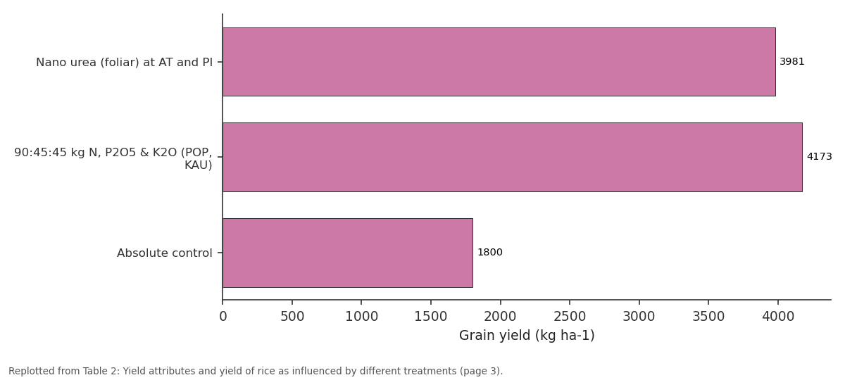 Replotted from Table 2 (page 3) of the original paper. Every bar is the paper's own table value.