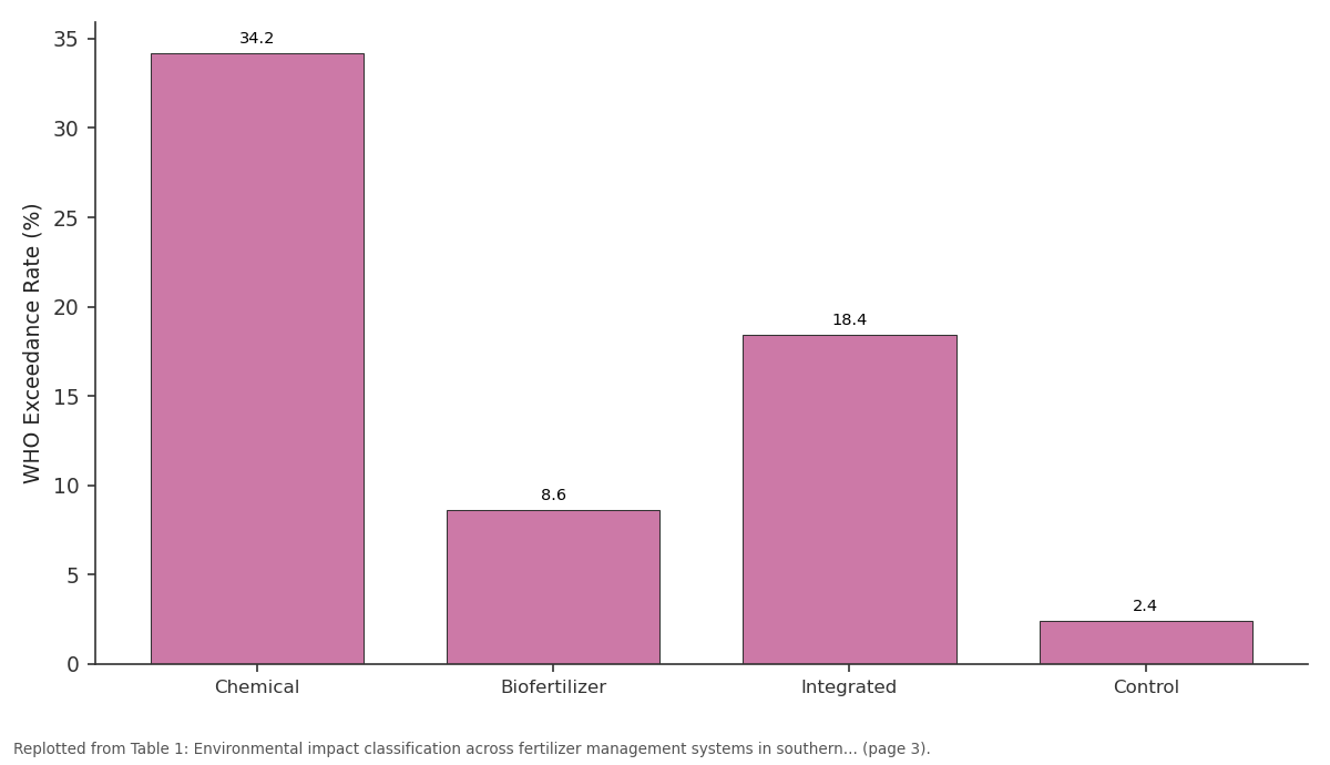 Replotted from Table 1 (page 3) of the original paper. Every bar is the paper's own table value.