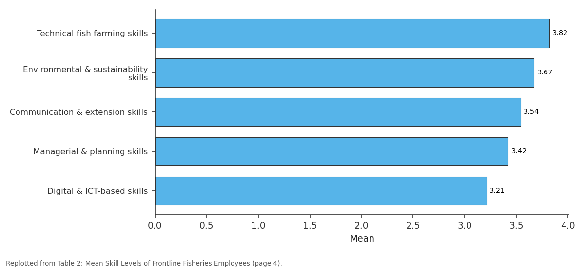 Replotted from Table 2 (page 4) of the original paper. Every bar is the paper's own table value.