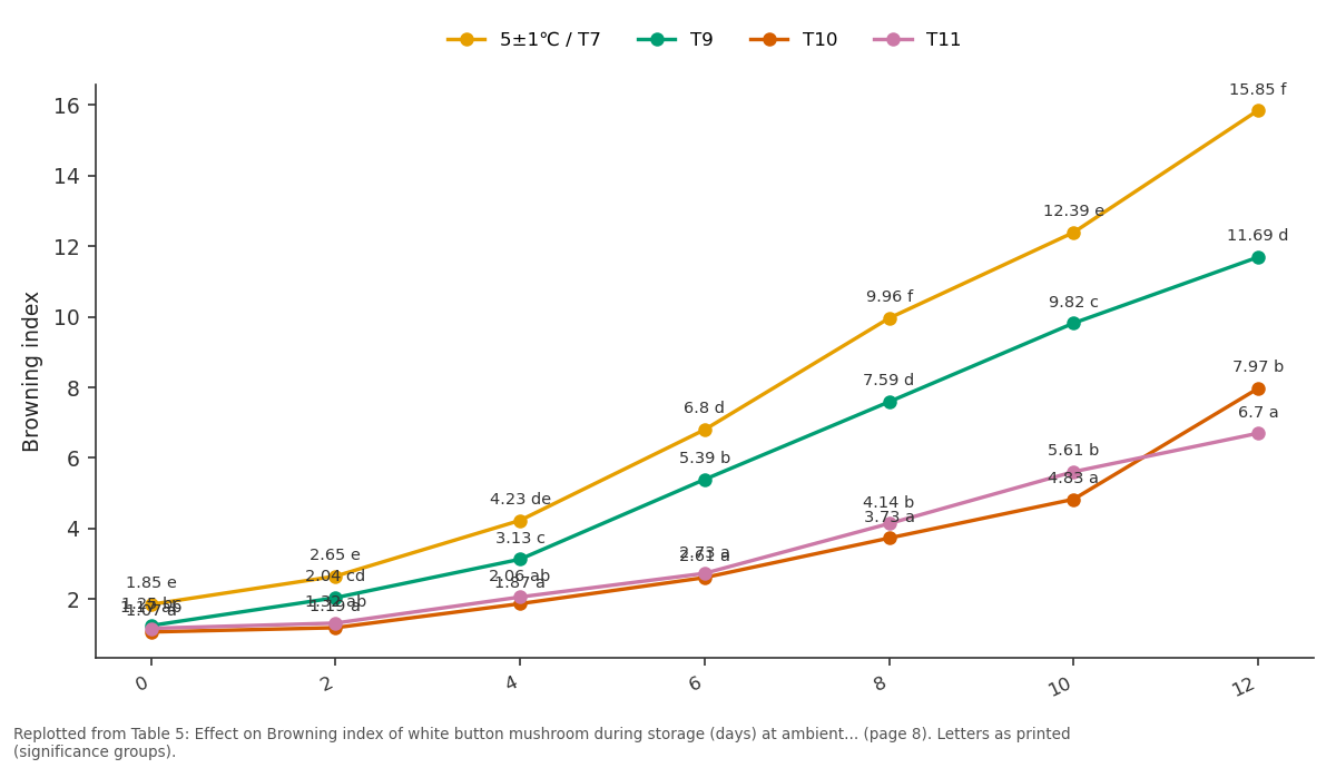 Replotted from Table 5 (page 8) of the original paper. Every bar is the paper's own table value.