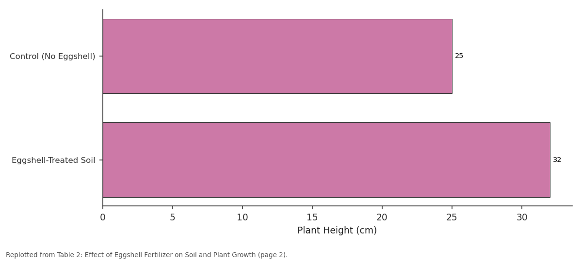 Replotted from Table 2 (page 2) of the original paper. Every bar is the paper's own table value.