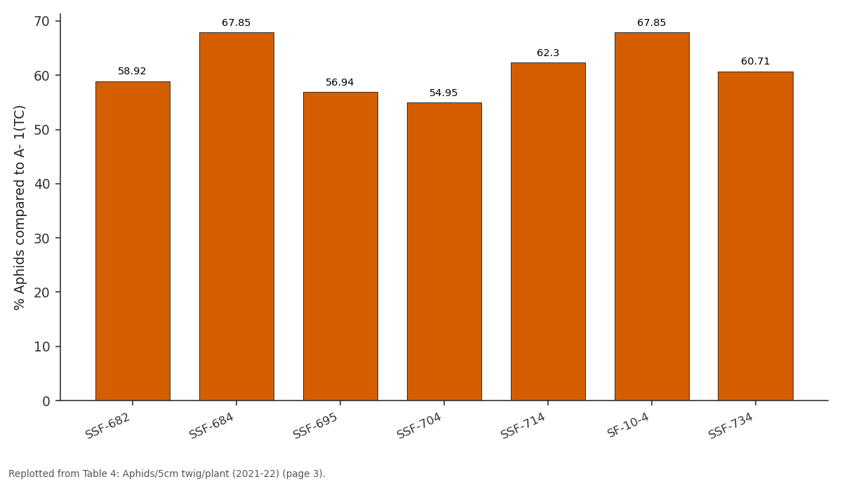 Replotted from Table 4 (page 3) of the original paper. Every bar is the paper's own table value.