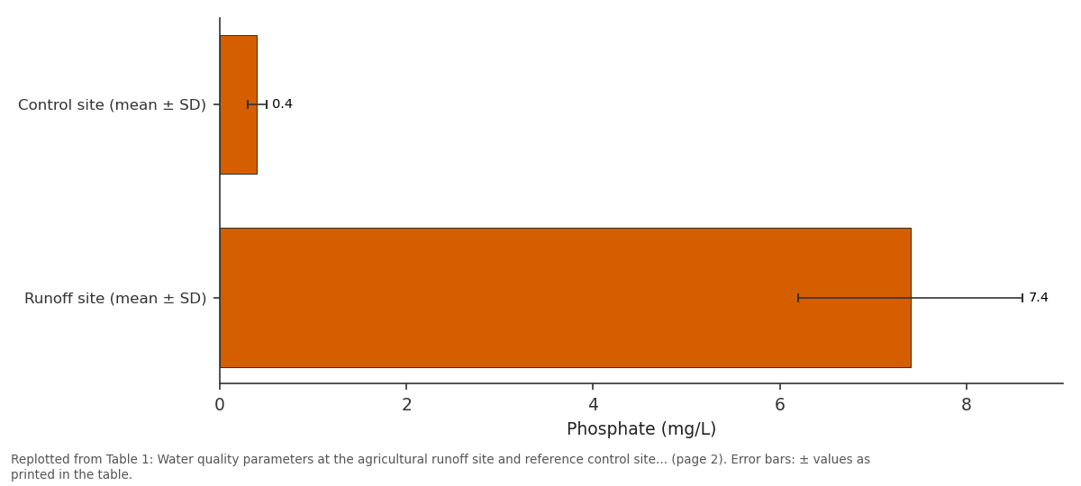 Replotted from Table 1 (page 2) of the original paper. Every bar is the paper's own table value.