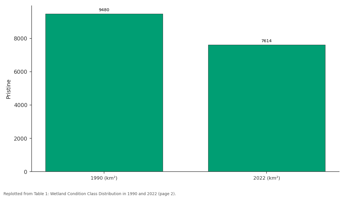 Replotted from Table 1 (page 2) of the original paper. Every bar is the paper's own table value.