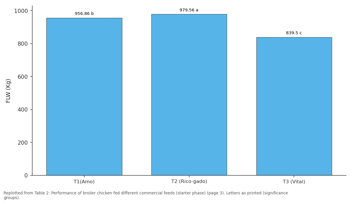 Replotted from Table 2 (page 3) of the original paper. Every bar is the paper's own table value.