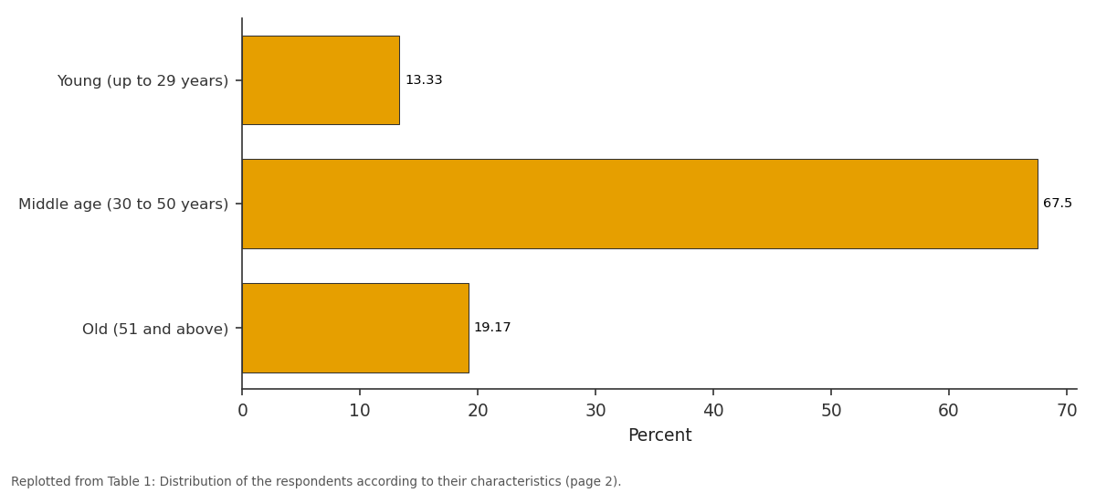 Replotted from Table 1 (page 2) of the original paper. Every bar is the paper's own table value.