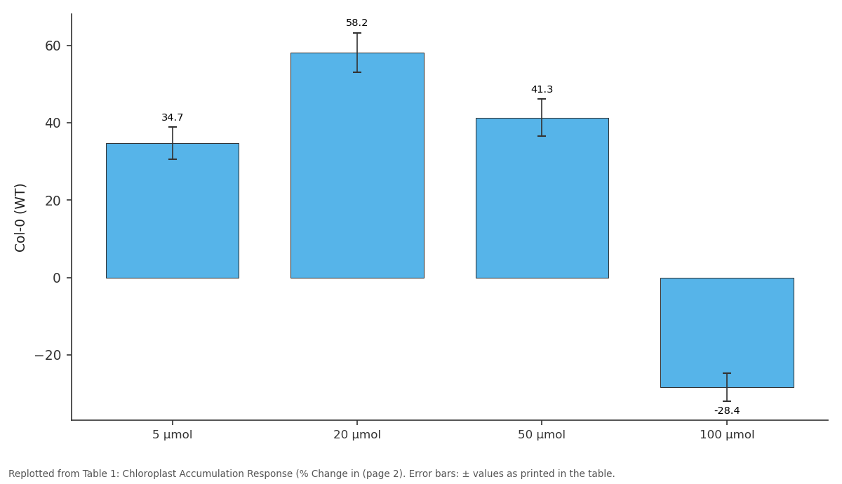 Replotted from Table 1 (page 2) of the original paper. Every bar is the paper's own table value.