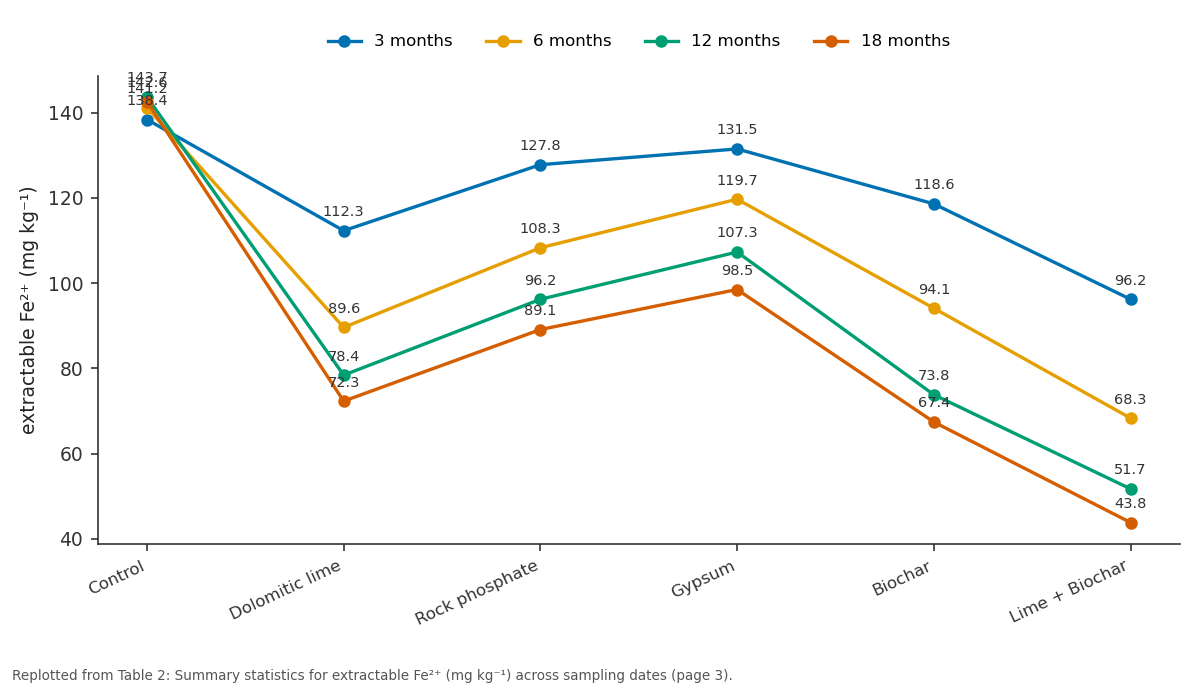 Replotted from Table 2 (page 3) of the original paper. Every bar is the paper's own table value.