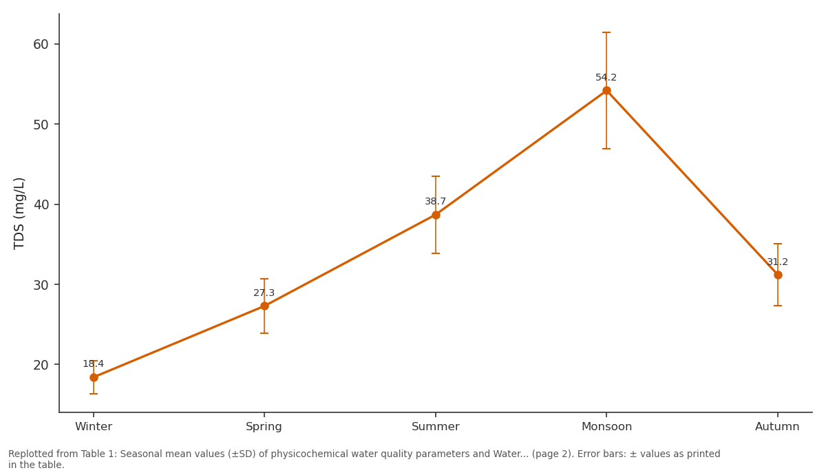 Replotted from Table 1 (page 2) of the original paper. Every bar is the paper's own table value.