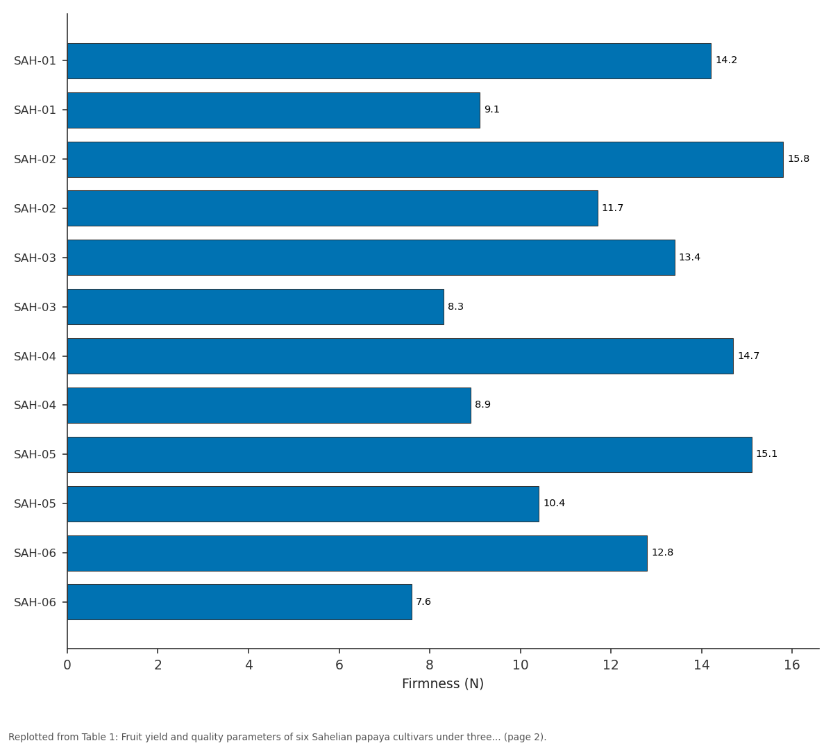 Replotted from Table 1 (page 2) of the original paper. Every bar is the paper's own table value.
