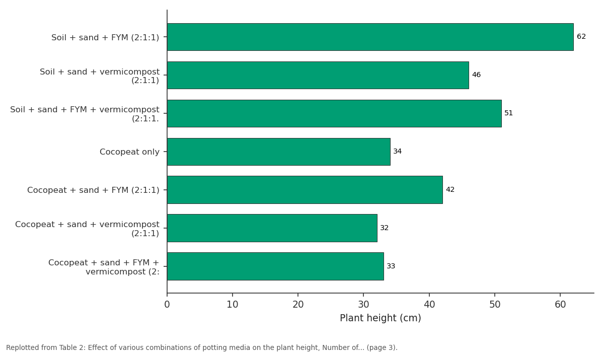 Replotted from Table 2 (page 3) of the original paper. Every bar is the paper's own table value.