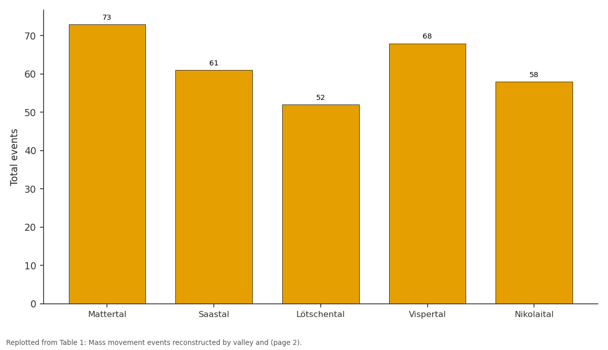 Replotted from Table 1 (page 2) of the original paper. Every bar is the paper's own table value.