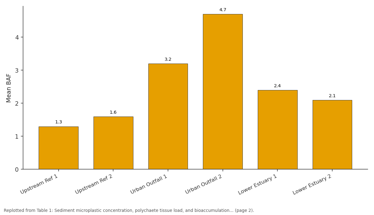 Replotted from Table 1 (page 2) of the original paper. Every bar is the paper's own table value.