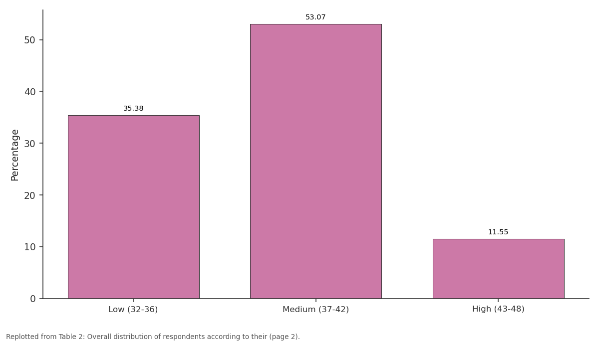 Replotted from Table 2 (page 2) of the original paper. Every bar is the paper's own table value.