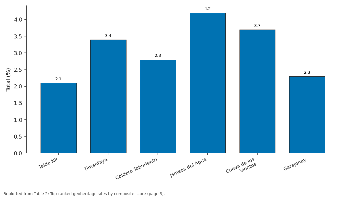 Replotted from Table 2 (page 3) of the original paper. Every bar is the paper's own table value.