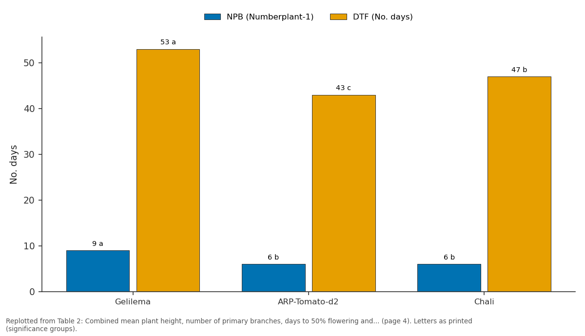 Replotted from Table 2 (page 4) of the original paper. Every bar is the paper's own table value.