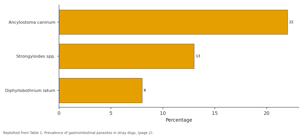 Replotted from Table 1 (page 2) of the original paper. Every bar is the paper's own table value.