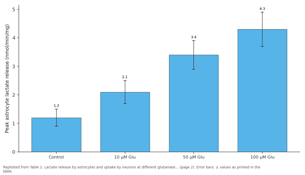 Replotted from Table 1 (page 2) of the original paper. Every bar is the paper's own table value.