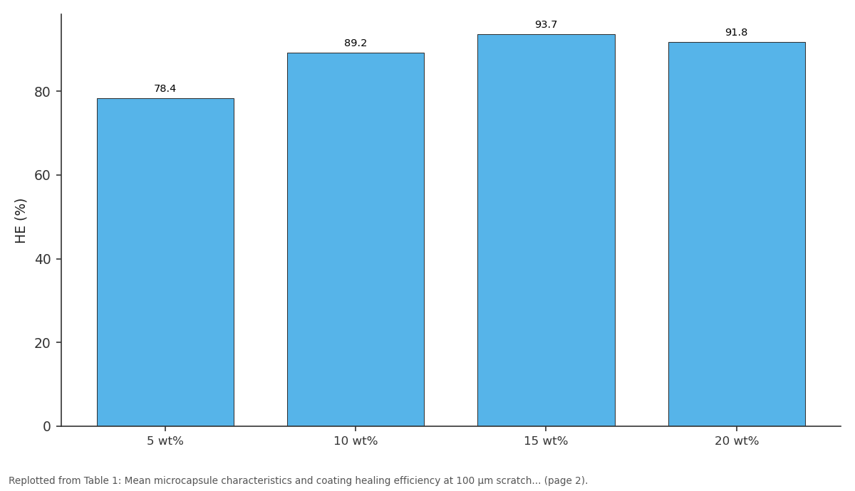 Replotted from Table 1 (page 2) of the original paper. Every bar is the paper's own table value.
