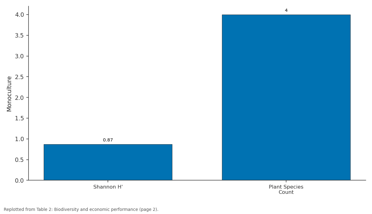 Replotted from Table 2 (page 2) of the original paper. Every bar is the paper's own table value.