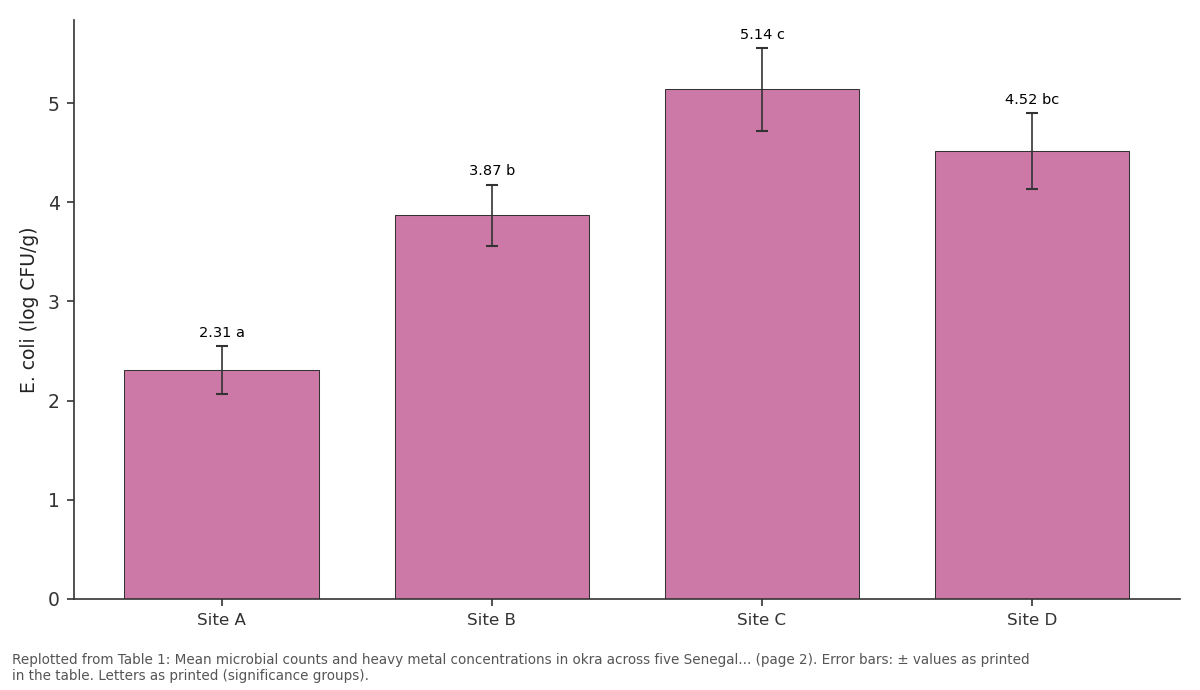 Replotted from Table 1 (page 2) of the original paper. Every bar is the paper's own table value.