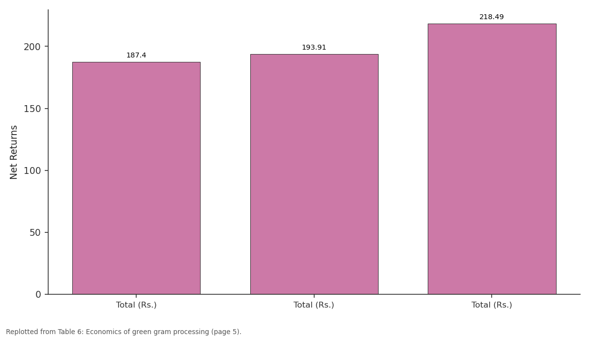 Replotted from Table 6 (page 5) of the original paper. Every bar is the paper's own table value.