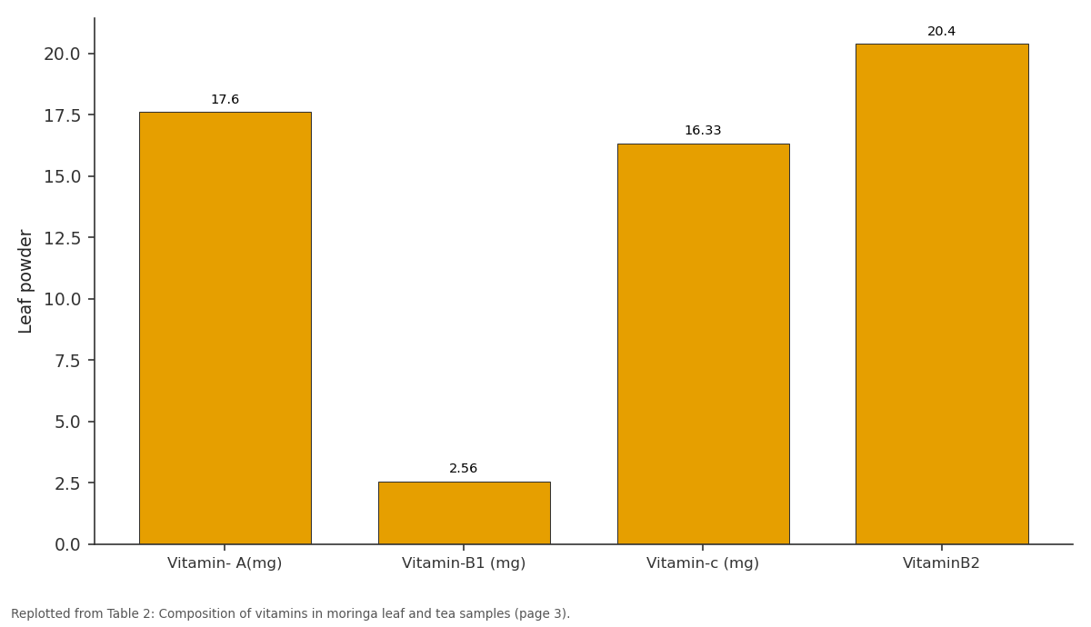 Replotted from Table 2 (page 3) of the original paper. Every bar is the paper's own table value.
