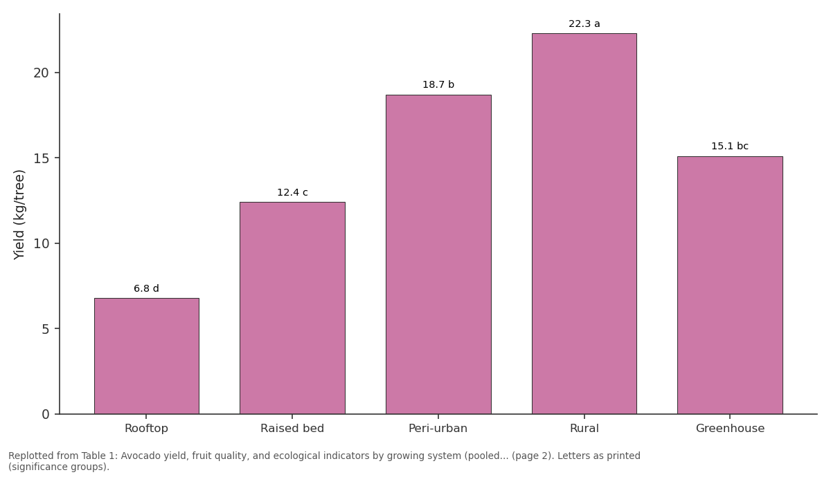 Replotted from Table 1 (page 2) of the original paper. Every bar is the paper's own table value.